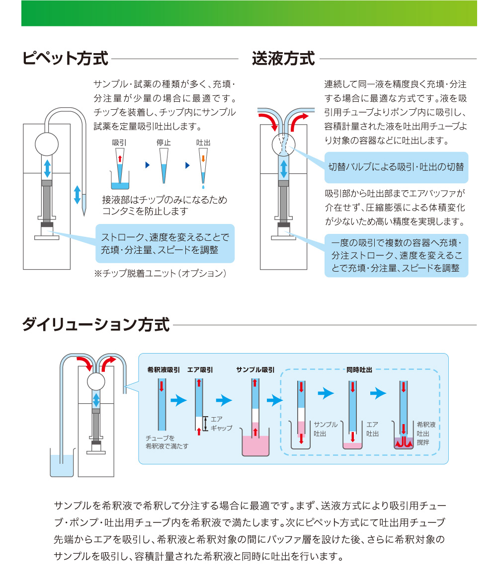 充填・分注方式の紹介