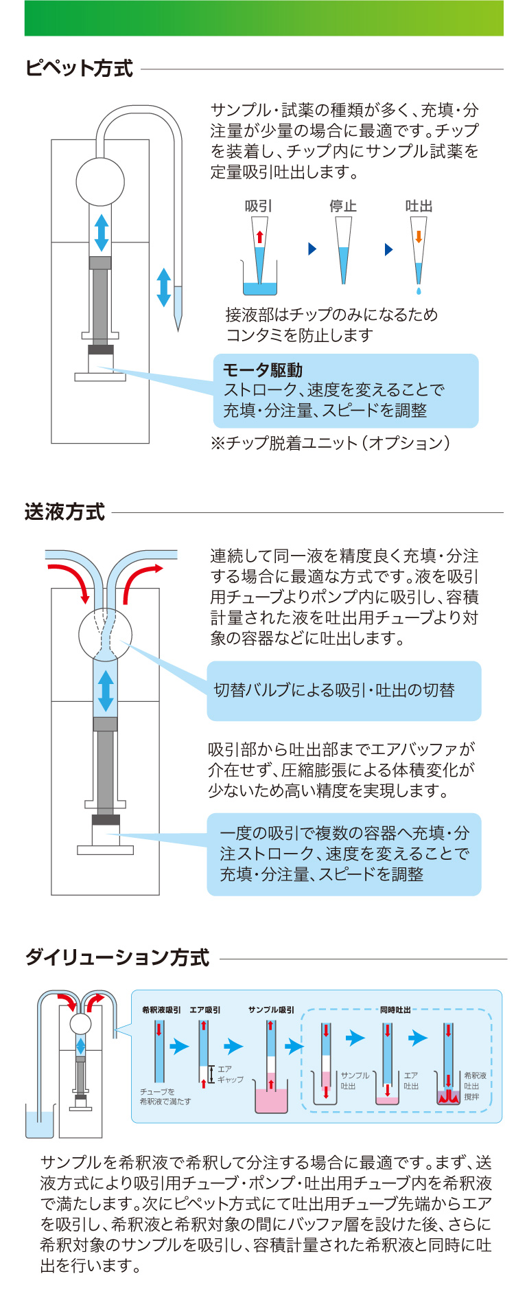 充填・分注方式の紹介