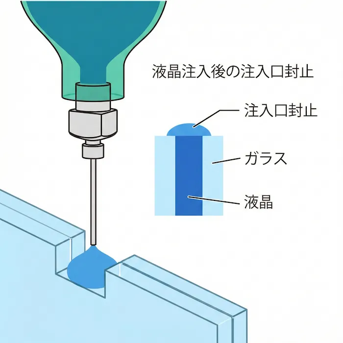 液晶注入口の封止 