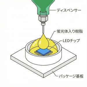 蛍光体塗布