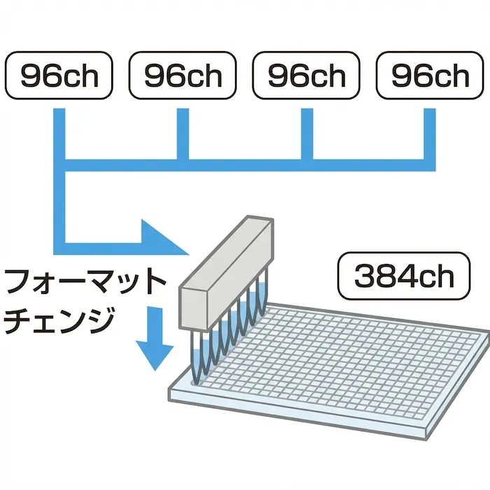 プレートのフォーマットチェンジ 