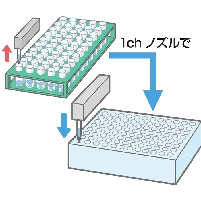 試験管→マイクロプレートへの1chサンプリング 